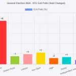 Gains And Loss Expected In The 2024 Irish General Election