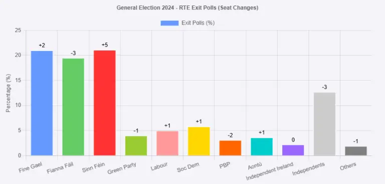 Gains And Loss Expected In The 2024 Irish General Election